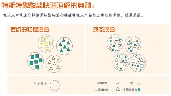 巴沙鱼复配水分保持剂